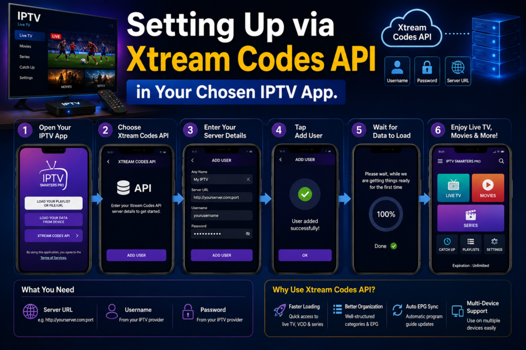 Best IPTV App in 2026: Complete Guide to Features, Setup & Top Players Setting Up via Xtream Codes API in Your Chosen IPTV App