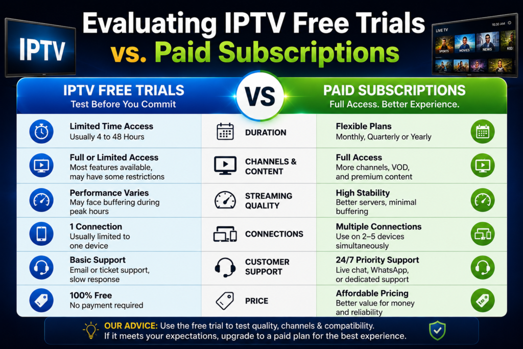 evaluating iptv free trials vs. paid subscriptions