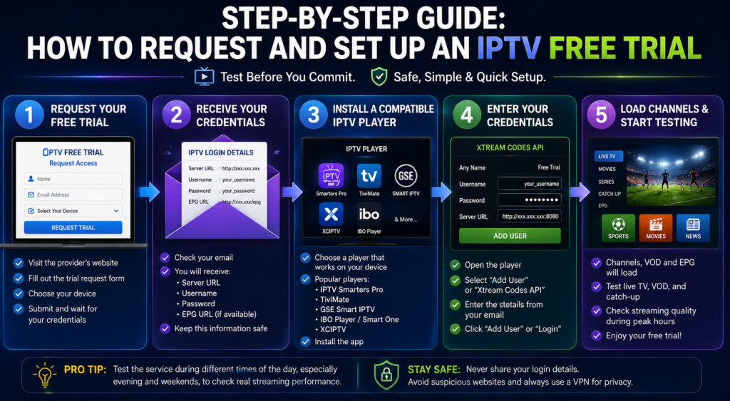 step by step guide how to request and set up an iptv free trial