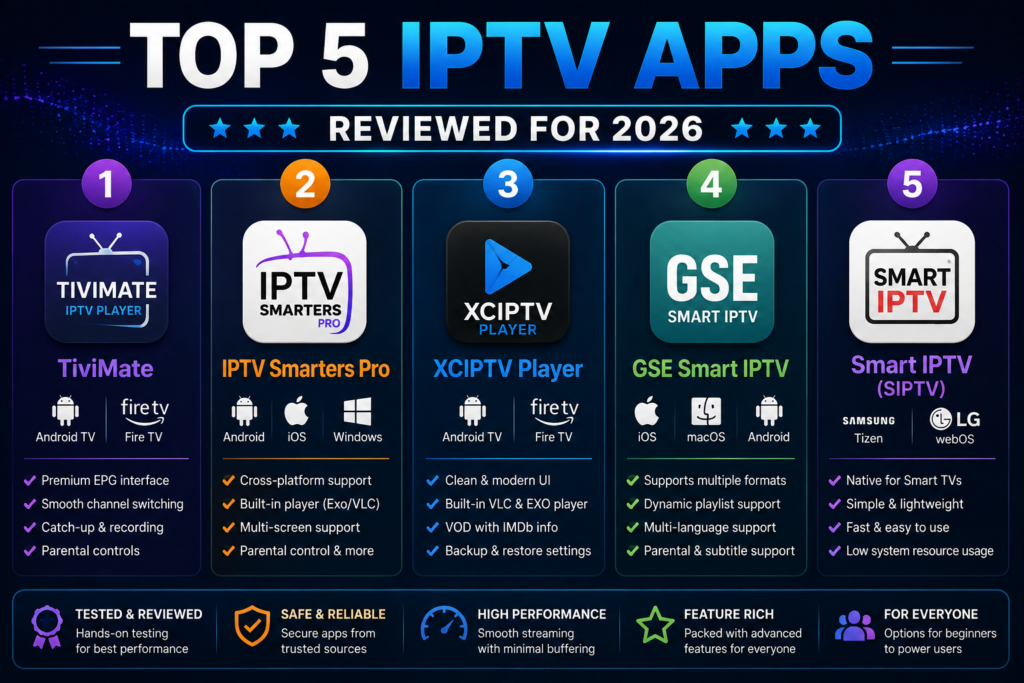 Top 5 IPTV Apps Reviewed for 2026