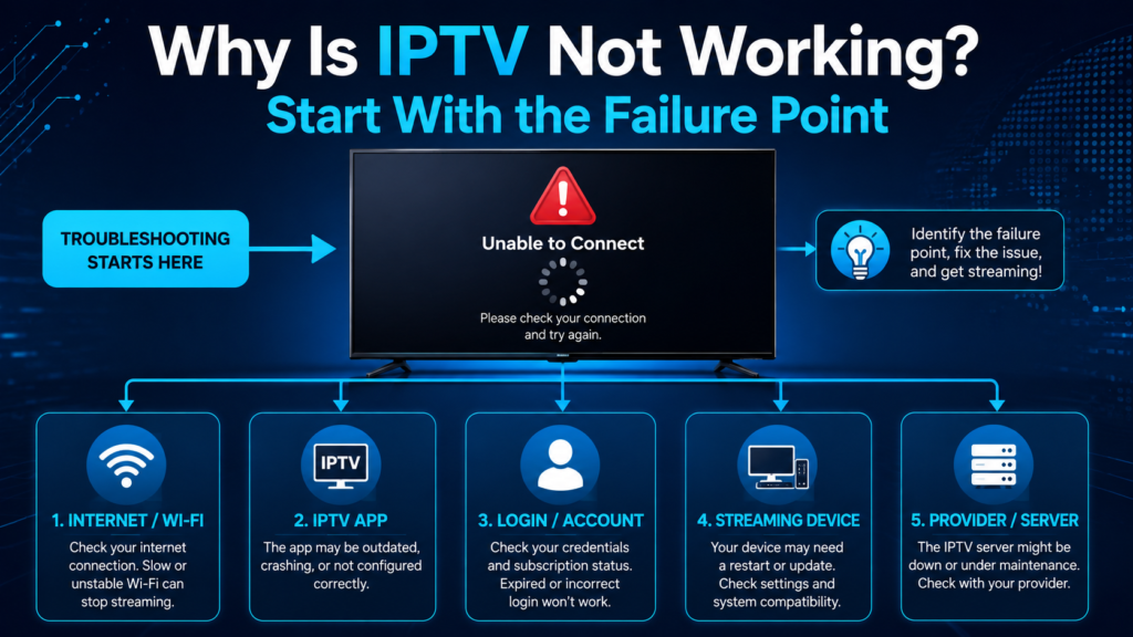 why is iptv not working start with the failure point